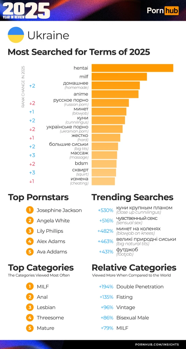 Джозефіна Джексон - найпопулярніша порноакторка України у 2025 році за версією Pornhub